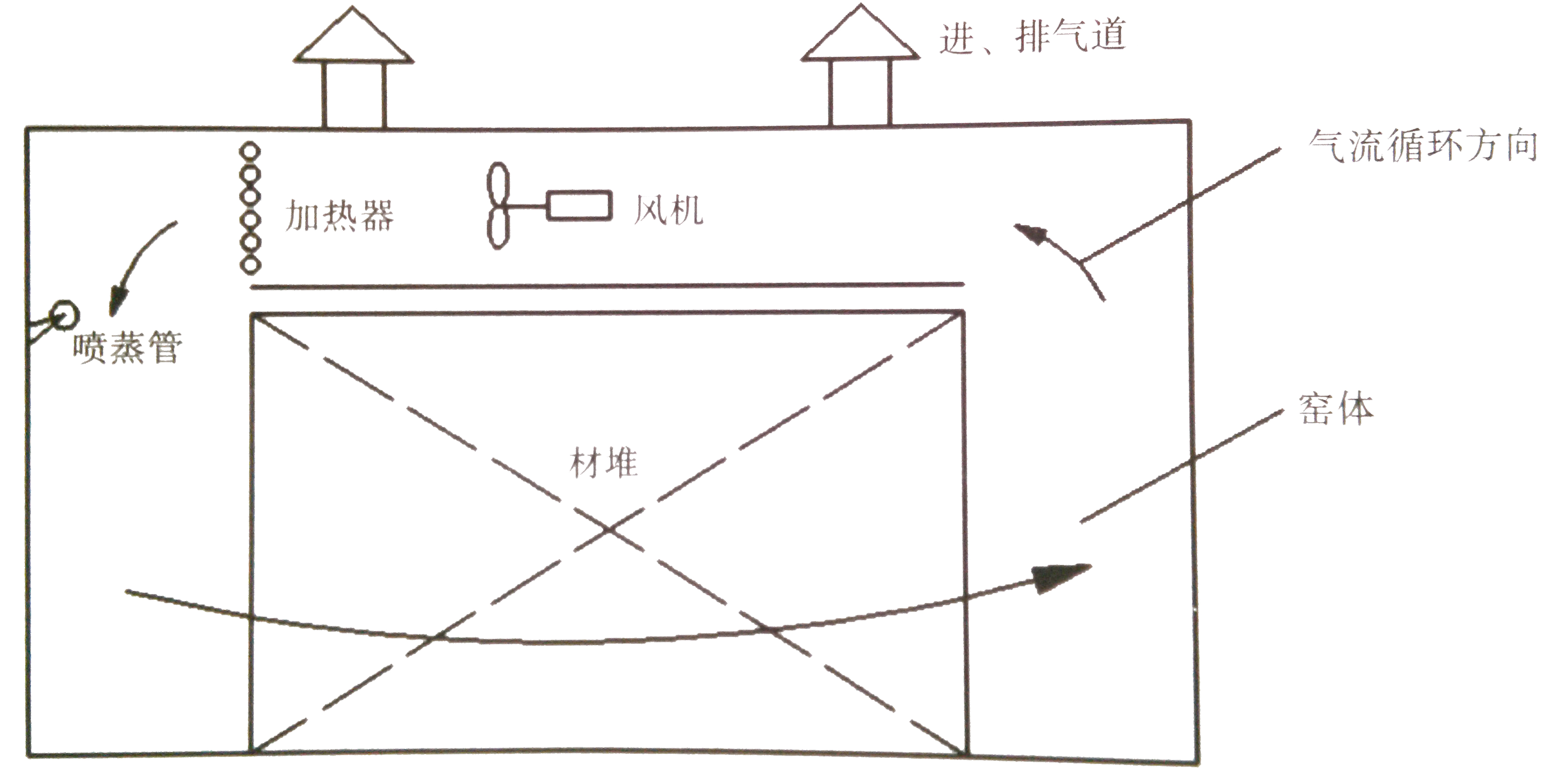 木材平衡窯工作原理圖